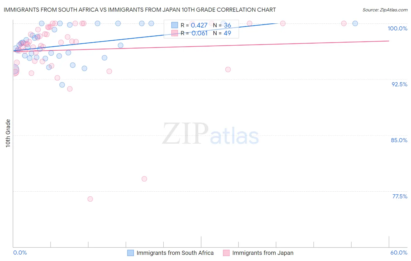 Immigrants from South Africa vs Immigrants from Japan 10th Grade