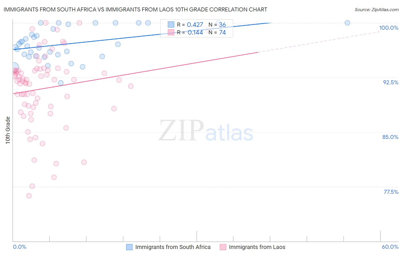 Immigrants from South Africa vs Immigrants from Laos 10th Grade