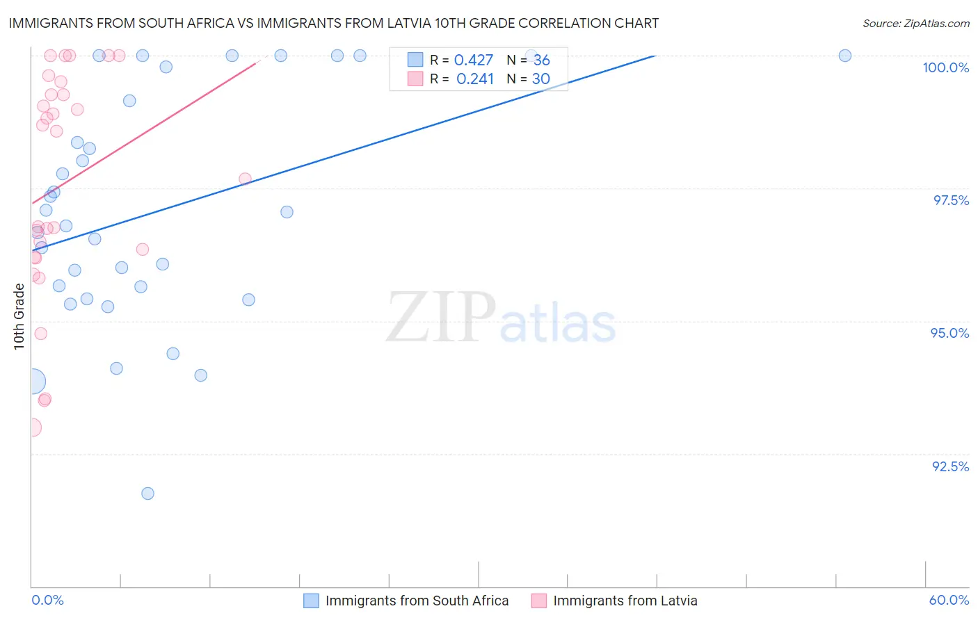 Immigrants from South Africa vs Immigrants from Latvia 10th Grade