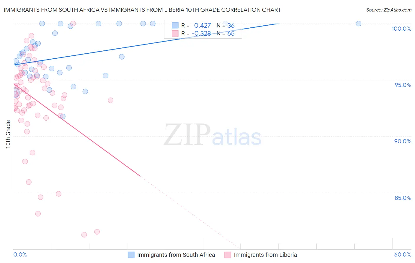 Immigrants from South Africa vs Immigrants from Liberia 10th Grade