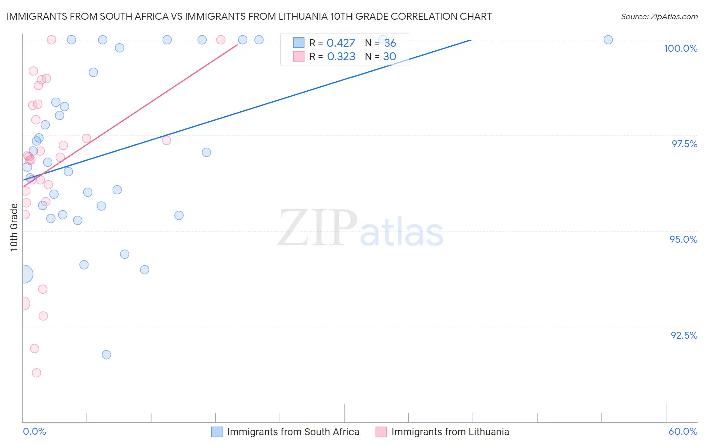 Immigrants from South Africa vs Immigrants from Lithuania 10th Grade