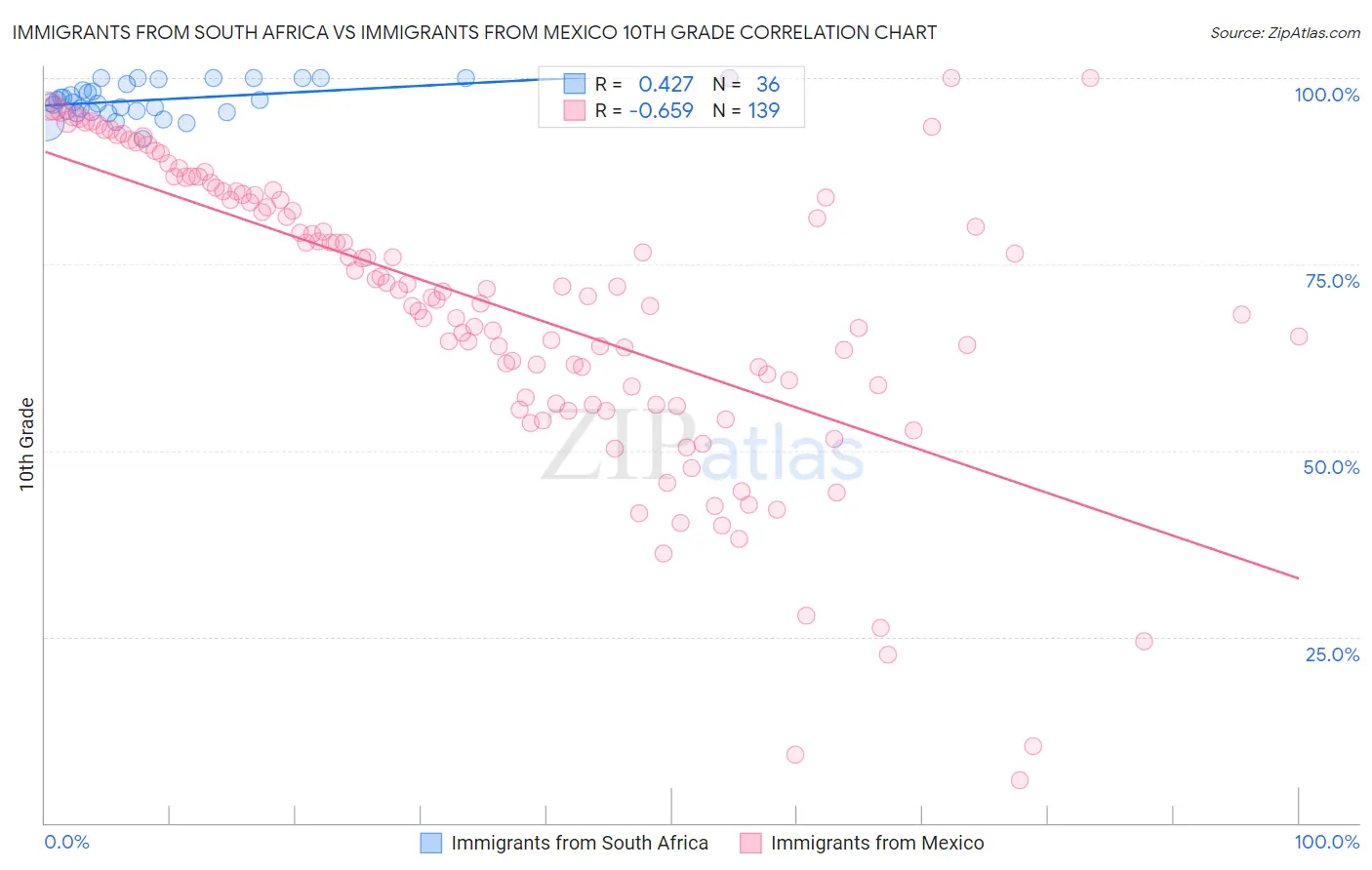 Immigrants from South Africa vs Immigrants from Mexico 10th Grade