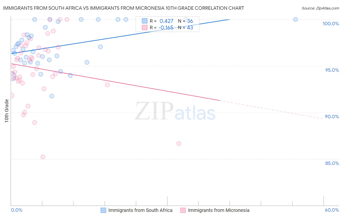Immigrants from South Africa vs Immigrants from Micronesia 10th Grade