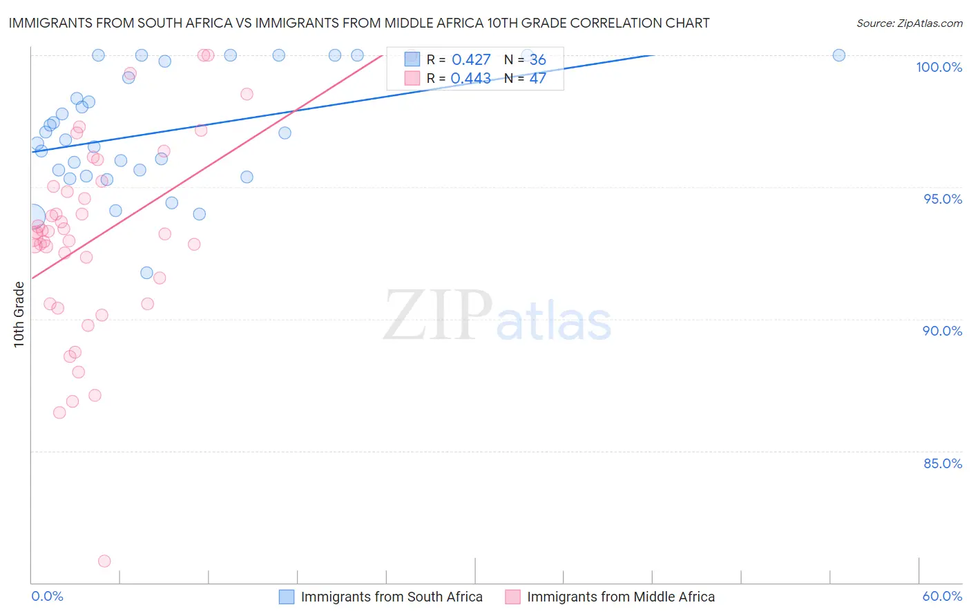 Immigrants from South Africa vs Immigrants from Middle Africa 10th Grade