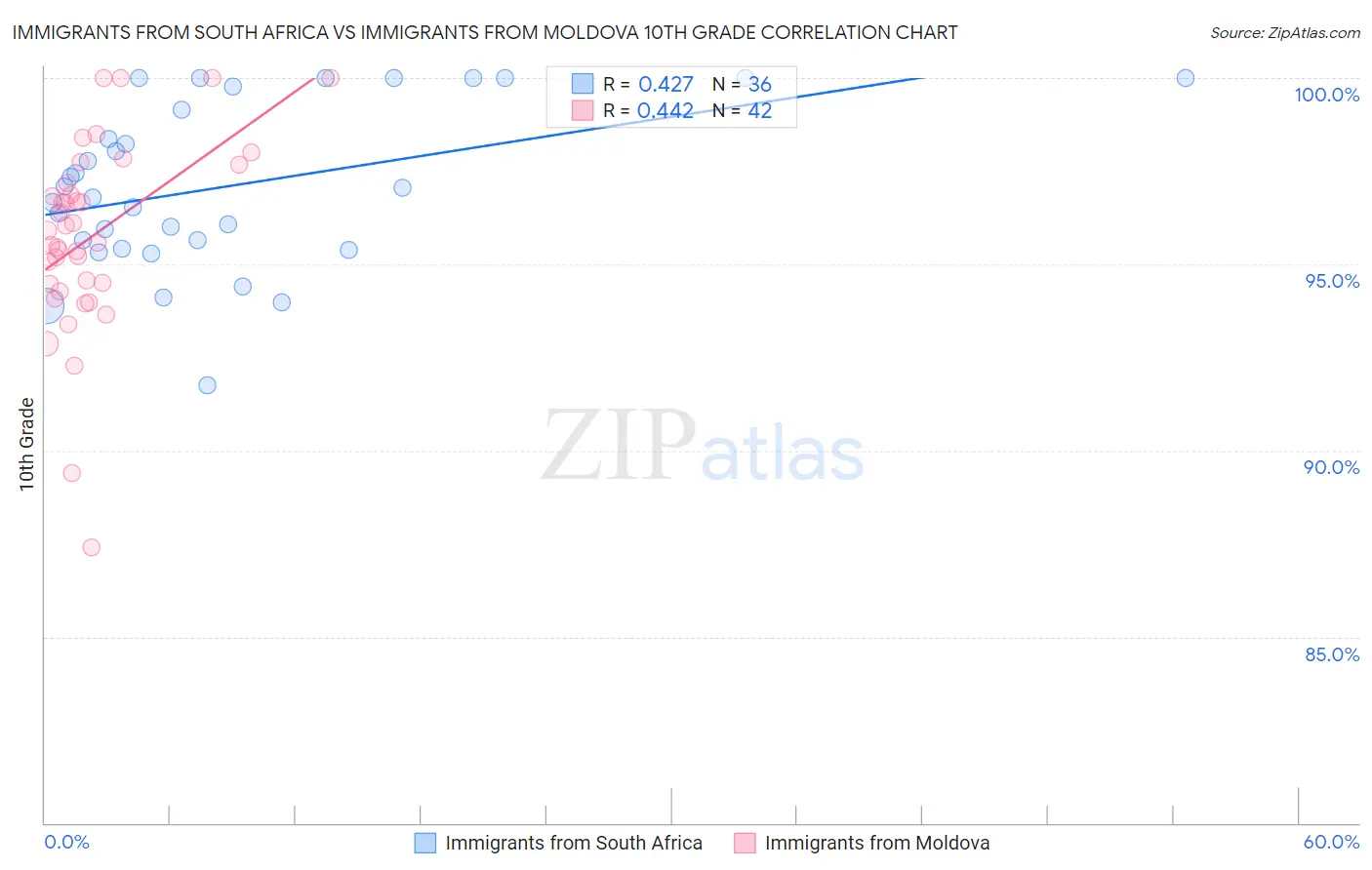 Immigrants from South Africa vs Immigrants from Moldova 10th Grade