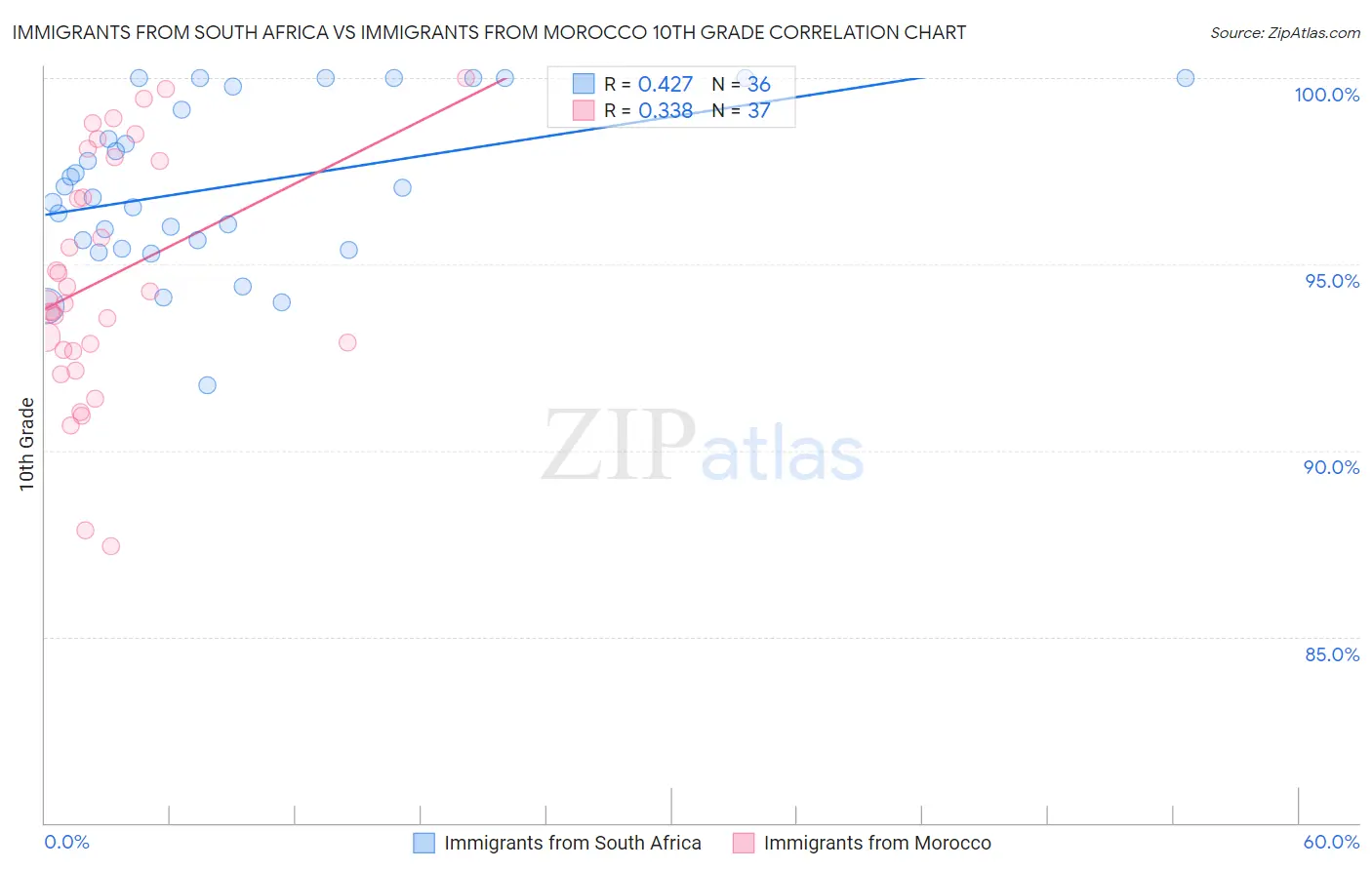 Immigrants from South Africa vs Immigrants from Morocco 10th Grade