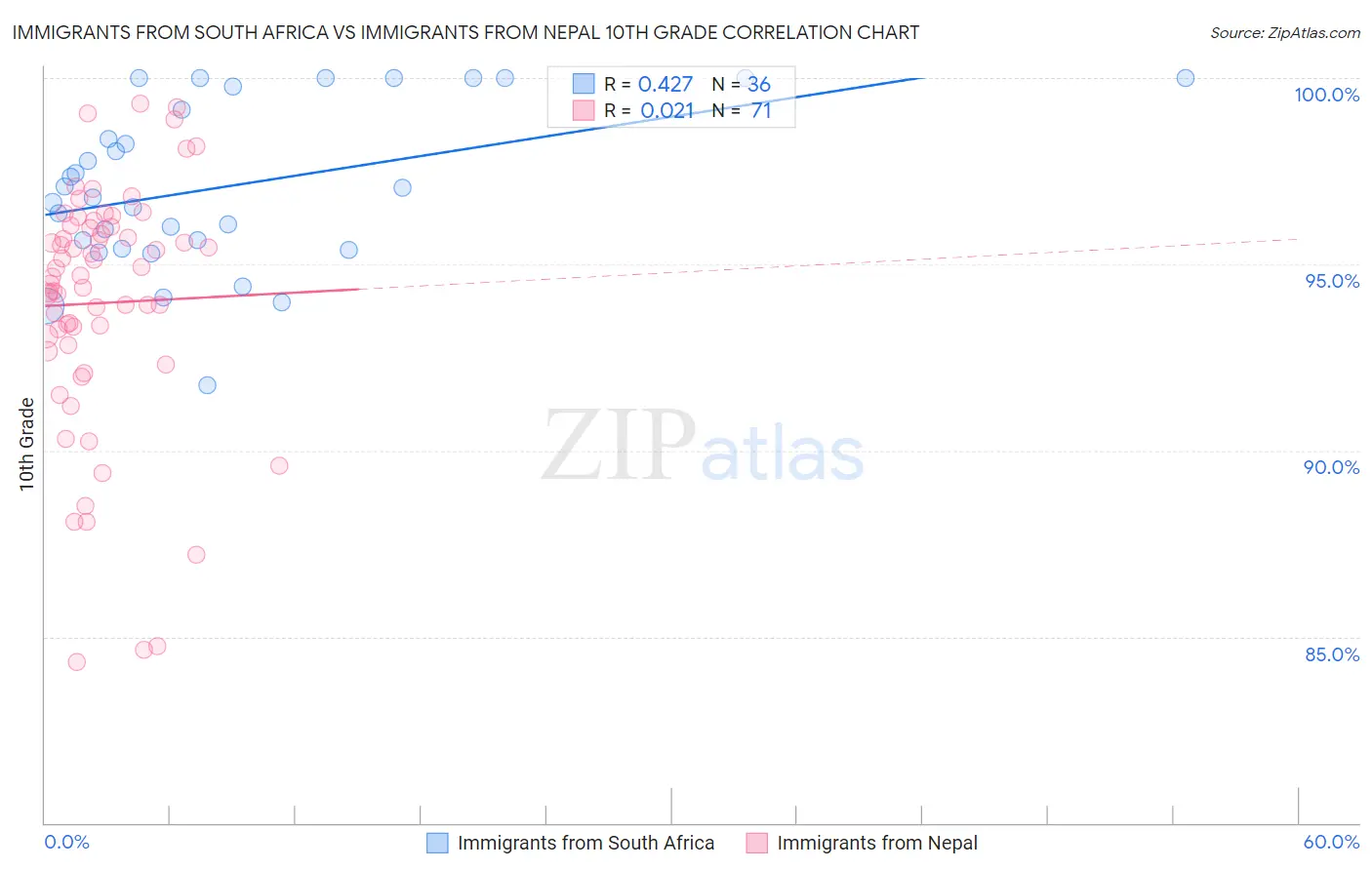 Immigrants from South Africa vs Immigrants from Nepal 10th Grade