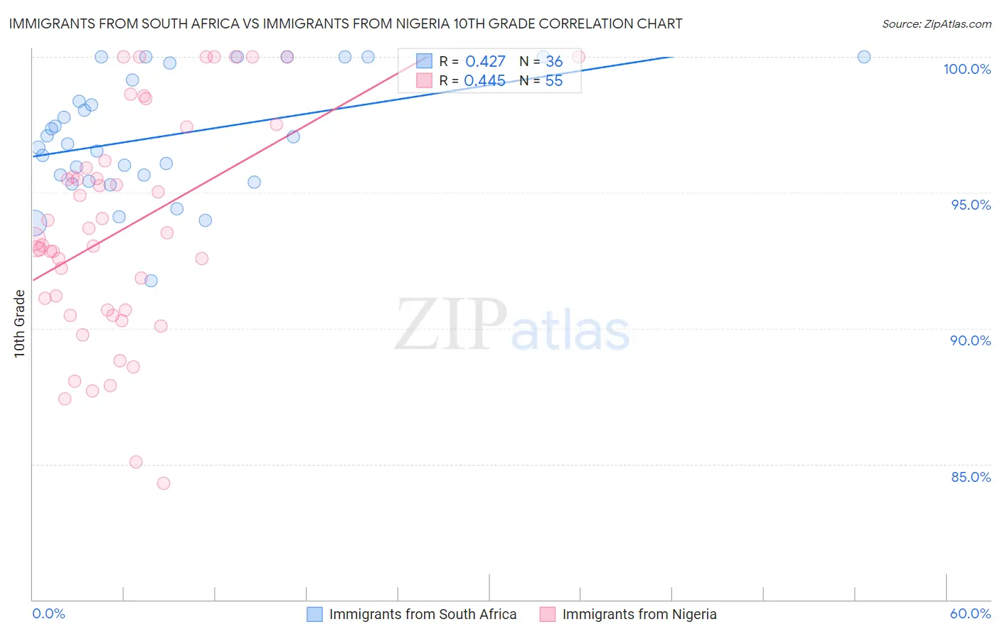 Immigrants from South Africa vs Immigrants from Nigeria 10th Grade