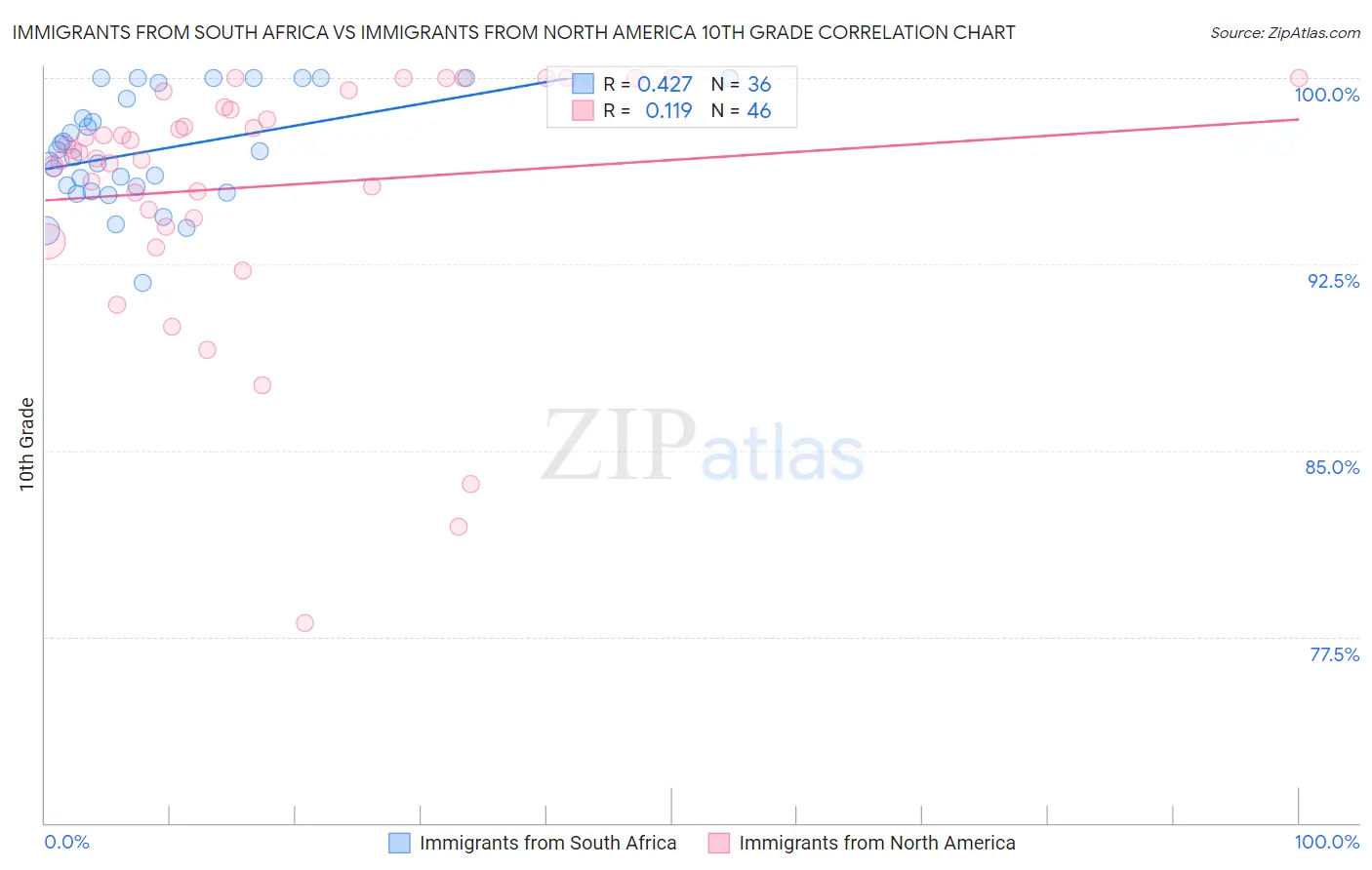 Immigrants from South Africa vs Immigrants from North America 10th Grade