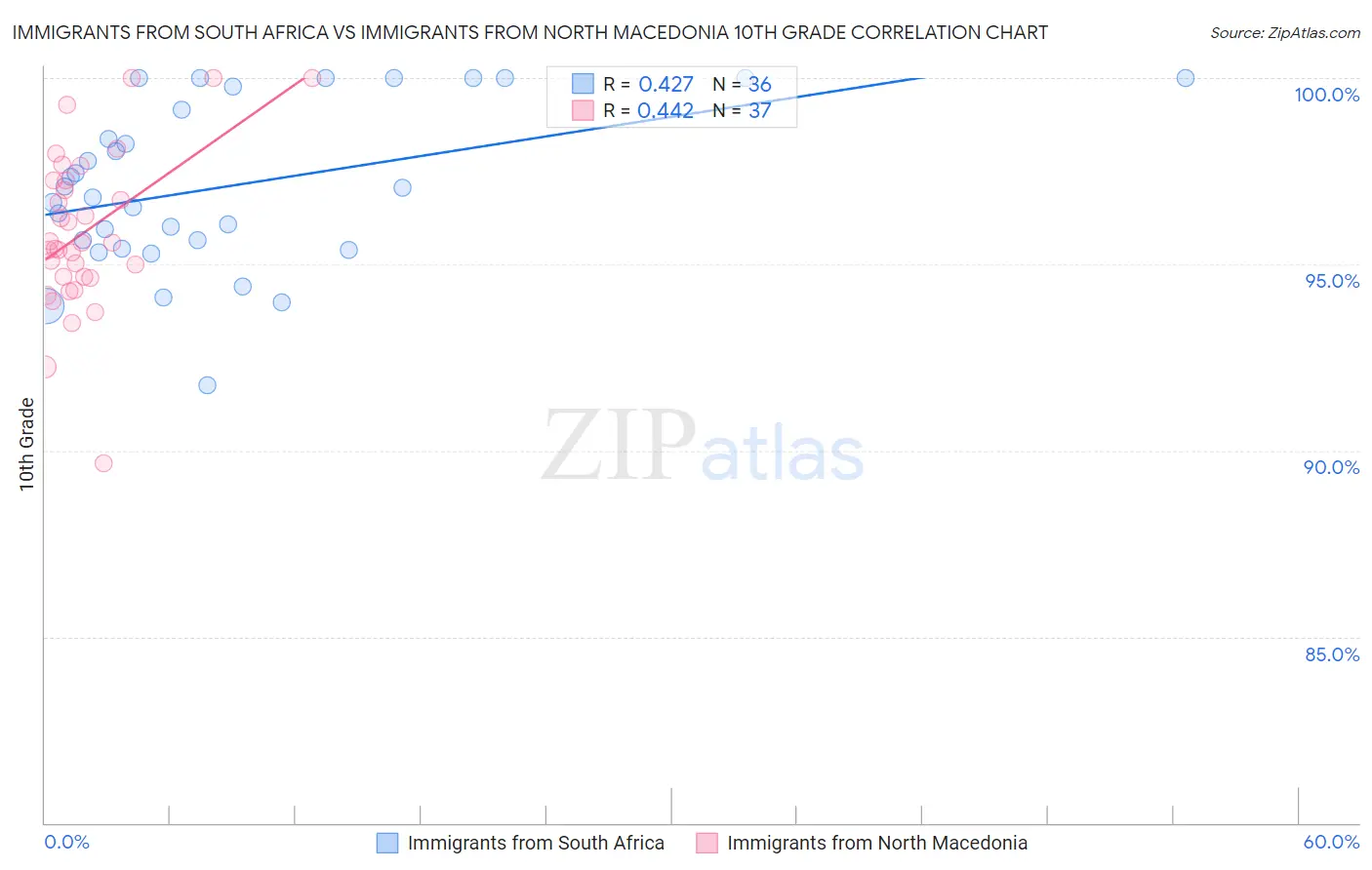 Immigrants from South Africa vs Immigrants from North Macedonia 10th Grade