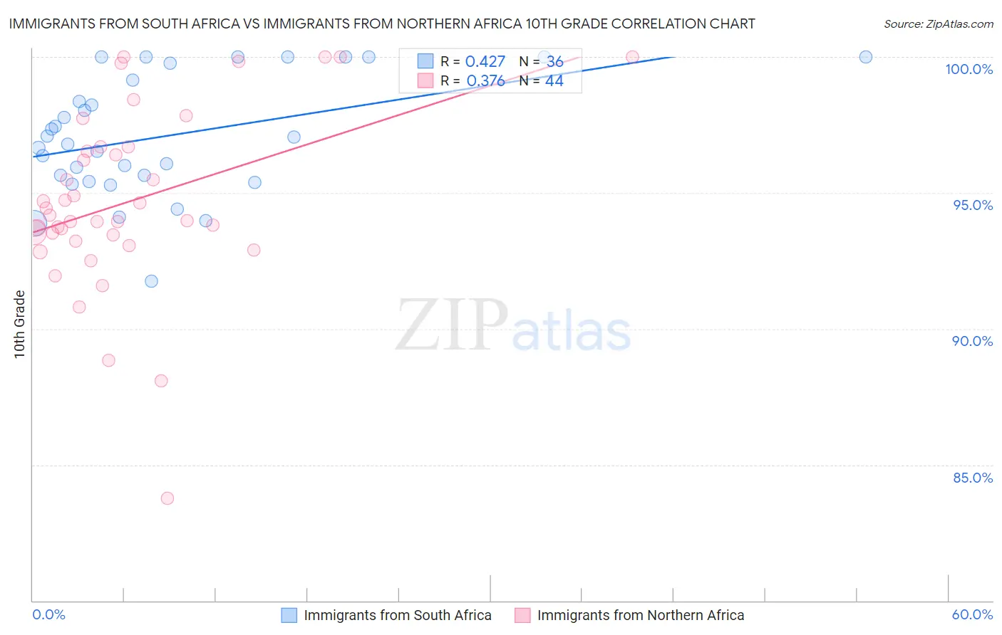 Immigrants from South Africa vs Immigrants from Northern Africa 10th Grade