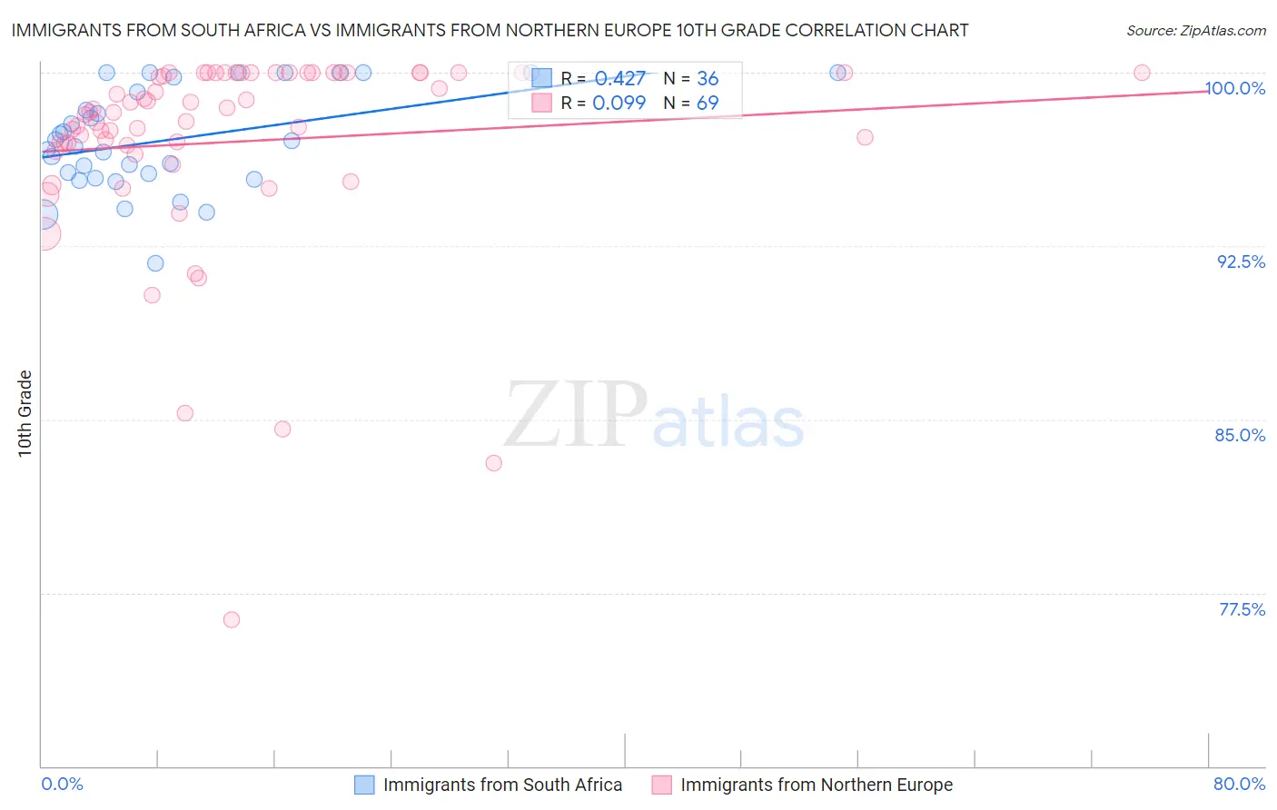Immigrants from South Africa vs Immigrants from Northern Europe 10th Grade