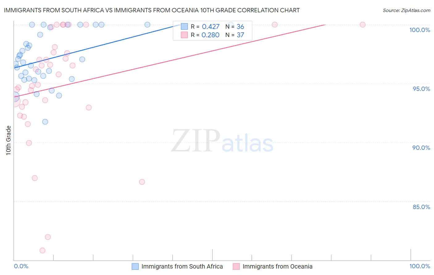 Immigrants from South Africa vs Immigrants from Oceania 10th Grade