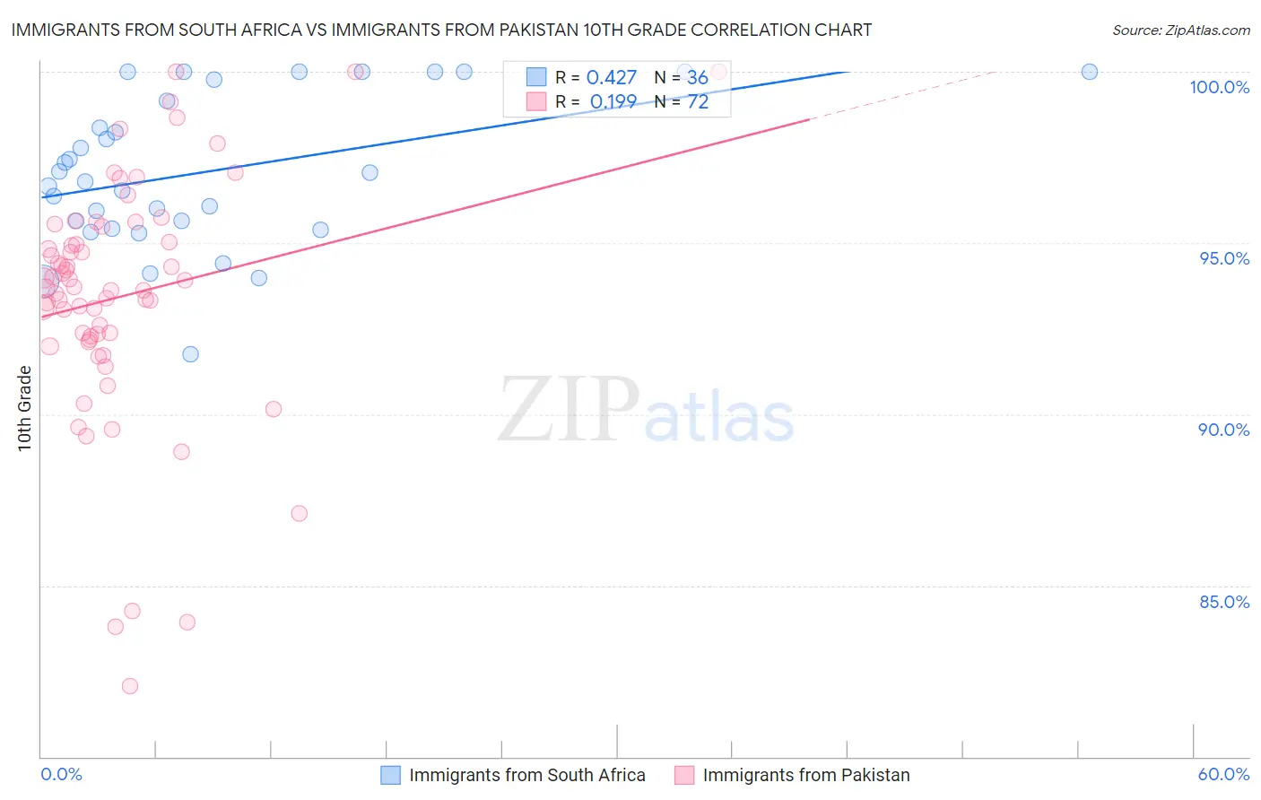 Immigrants from South Africa vs Immigrants from Pakistan 10th Grade