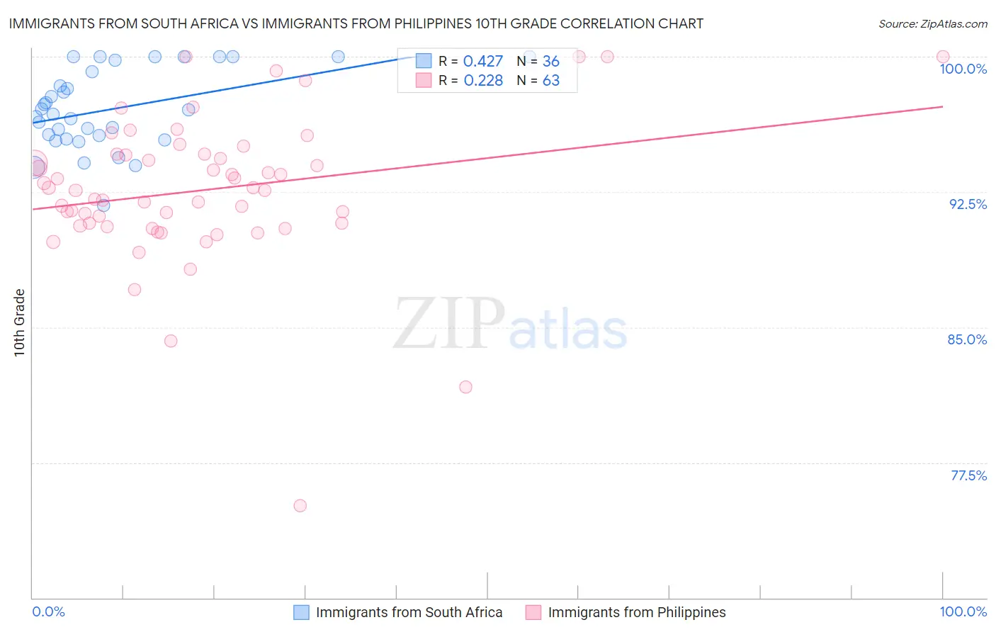 Immigrants from South Africa vs Immigrants from Philippines 10th Grade