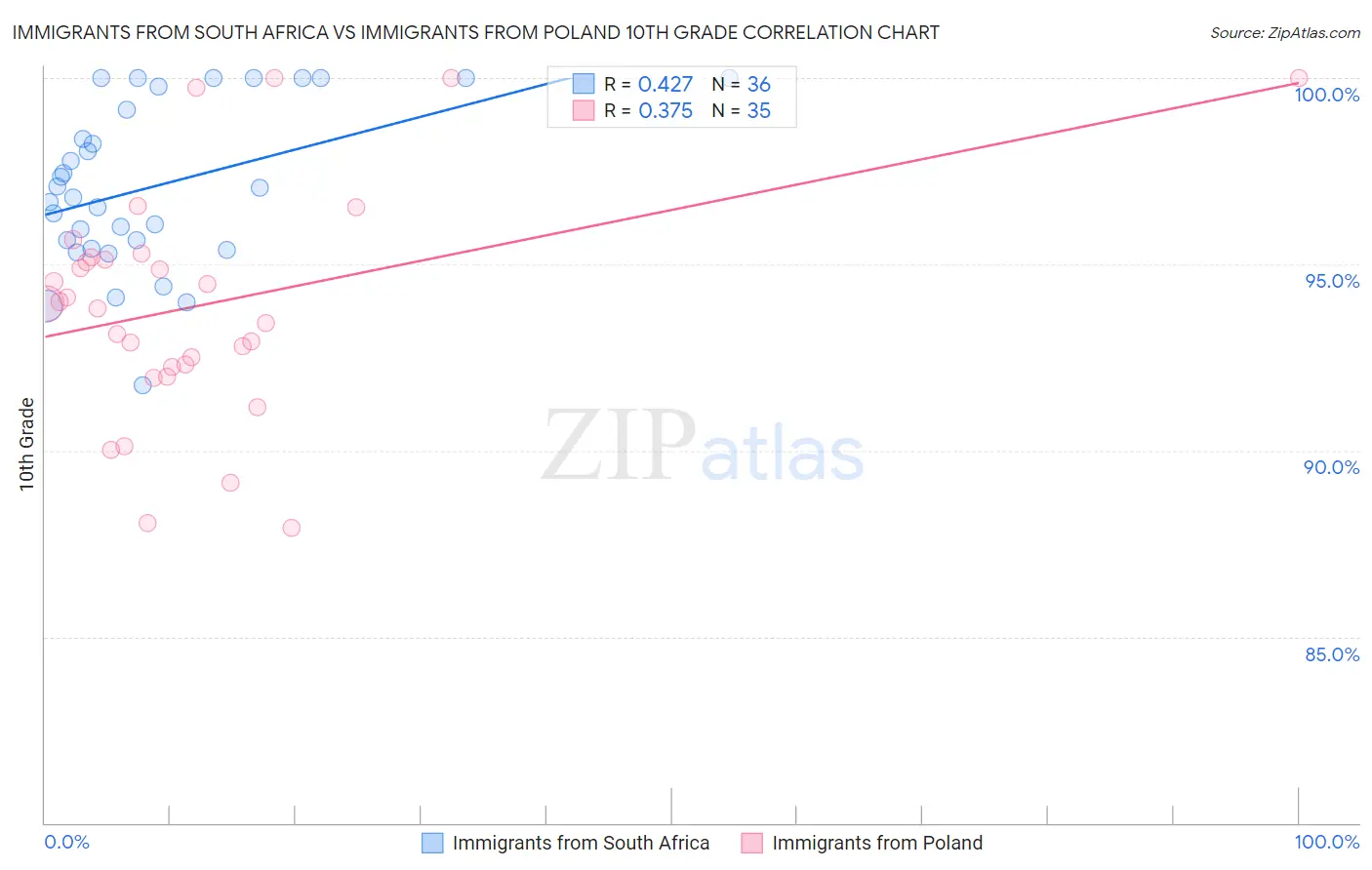 Immigrants from South Africa vs Immigrants from Poland 10th Grade