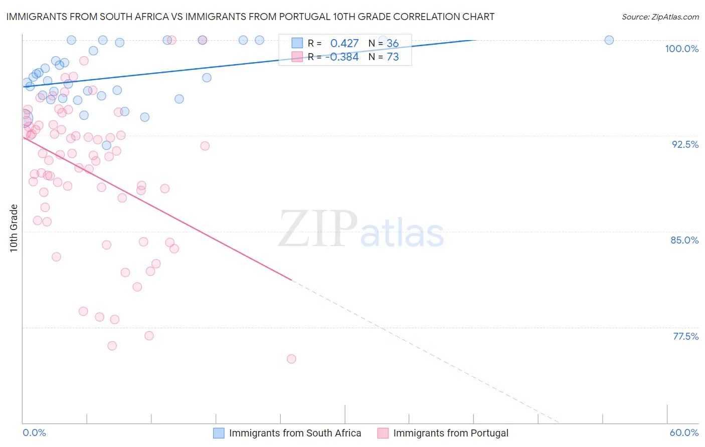 Immigrants from South Africa vs Immigrants from Portugal 10th Grade