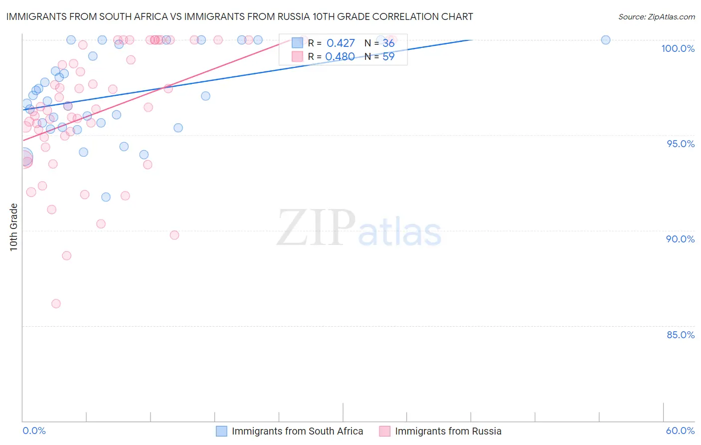 Immigrants from South Africa vs Immigrants from Russia 10th Grade