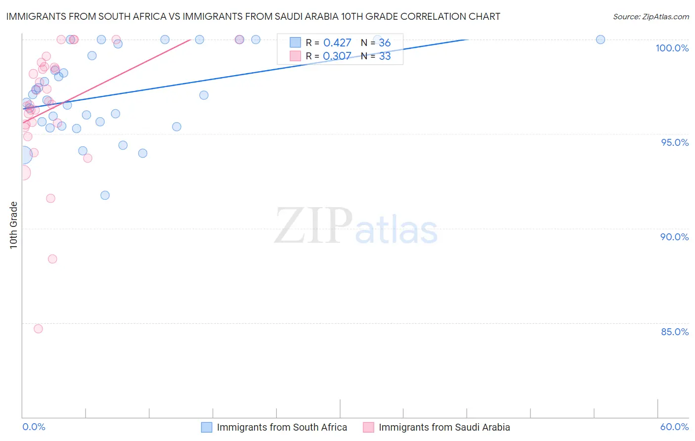 Immigrants from South Africa vs Immigrants from Saudi Arabia 10th Grade