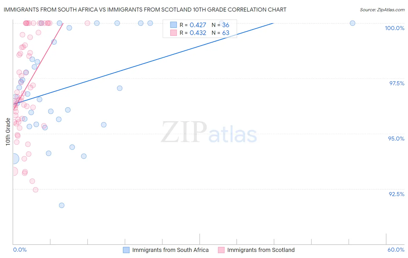 Immigrants from South Africa vs Immigrants from Scotland 10th Grade