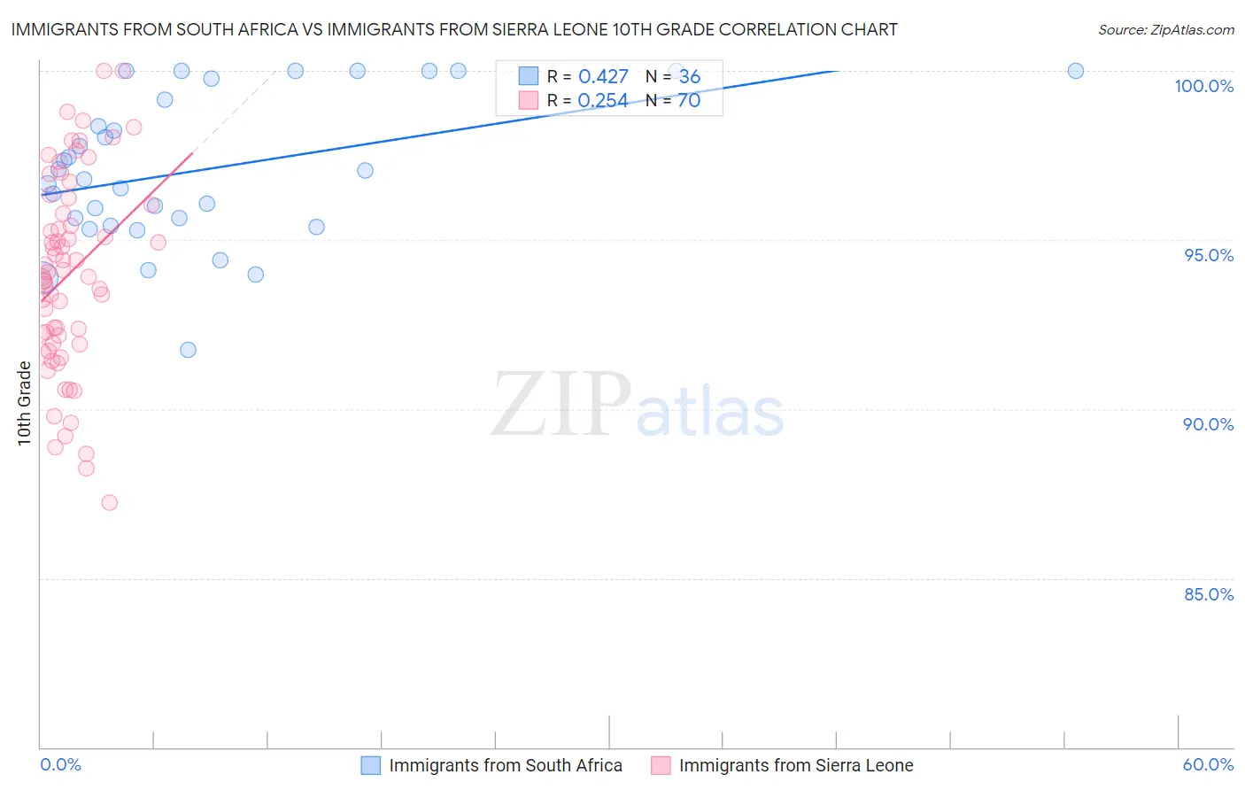 Immigrants from South Africa vs Immigrants from Sierra Leone 10th Grade