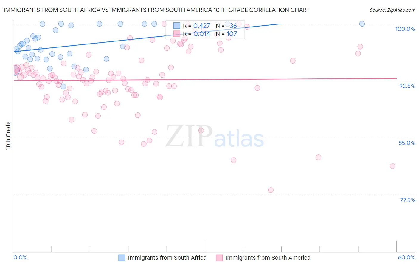 Immigrants from South Africa vs Immigrants from South America 10th Grade