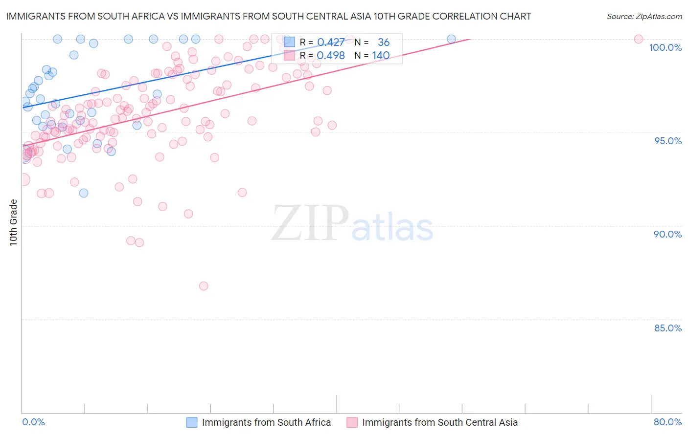 Immigrants from South Africa vs Immigrants from South Central Asia 10th Grade