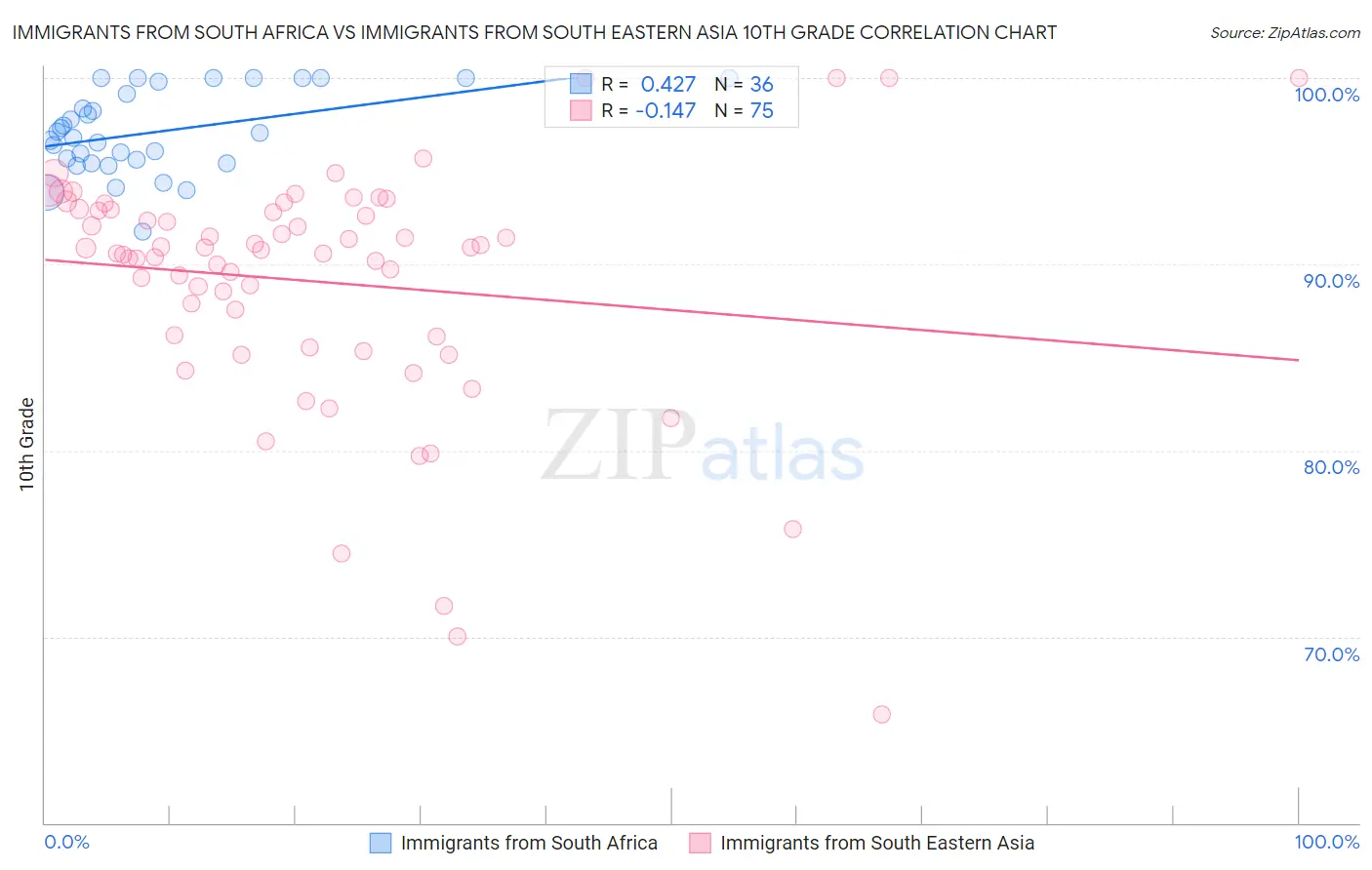 Immigrants from South Africa vs Immigrants from South Eastern Asia 10th Grade