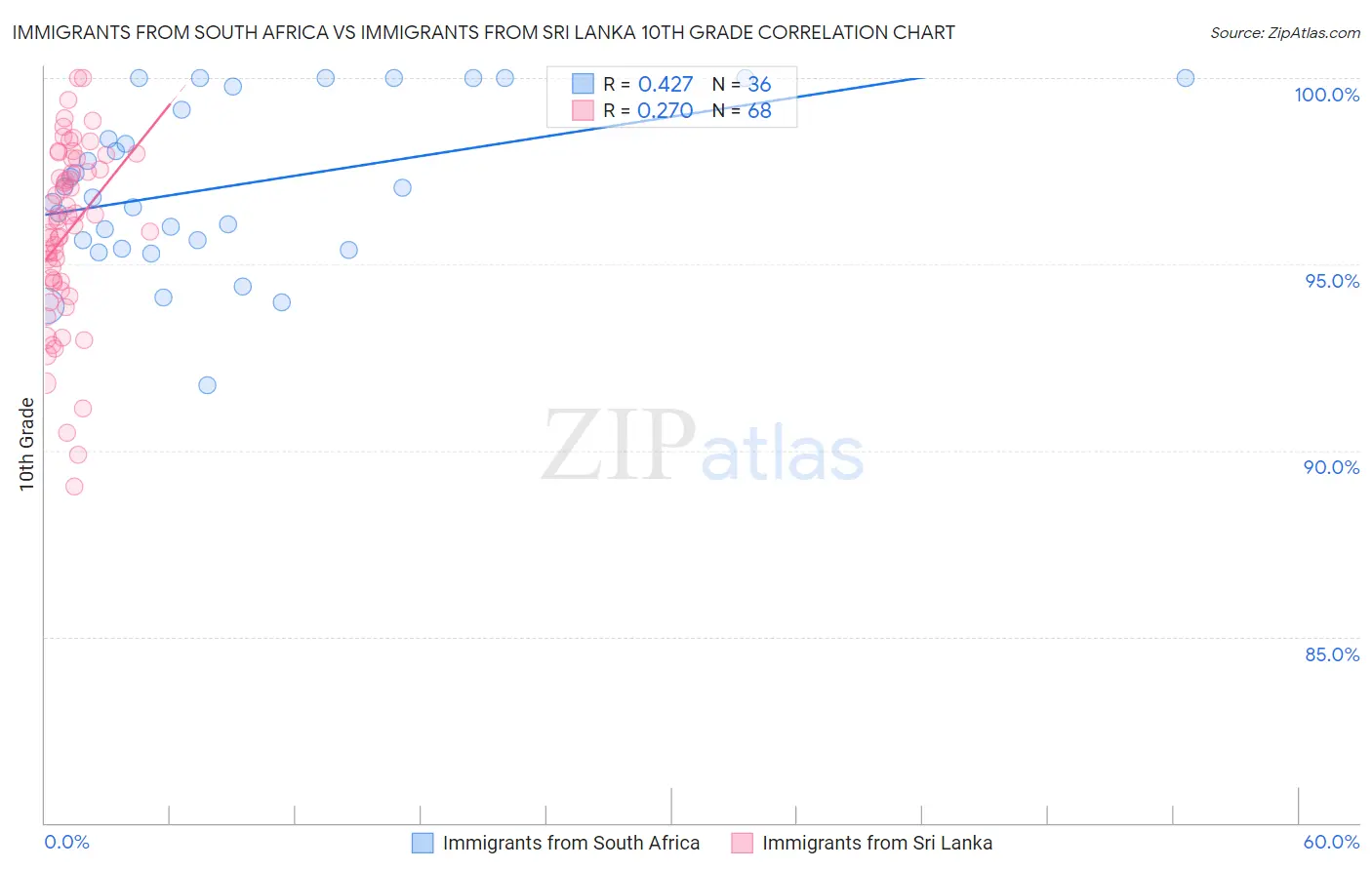 Immigrants from South Africa vs Immigrants from Sri Lanka 10th Grade