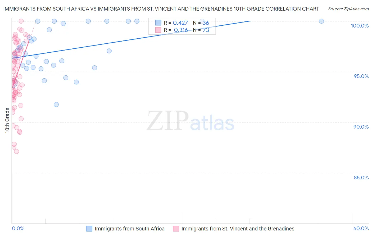 Immigrants from South Africa vs Immigrants from St. Vincent and the Grenadines 10th Grade