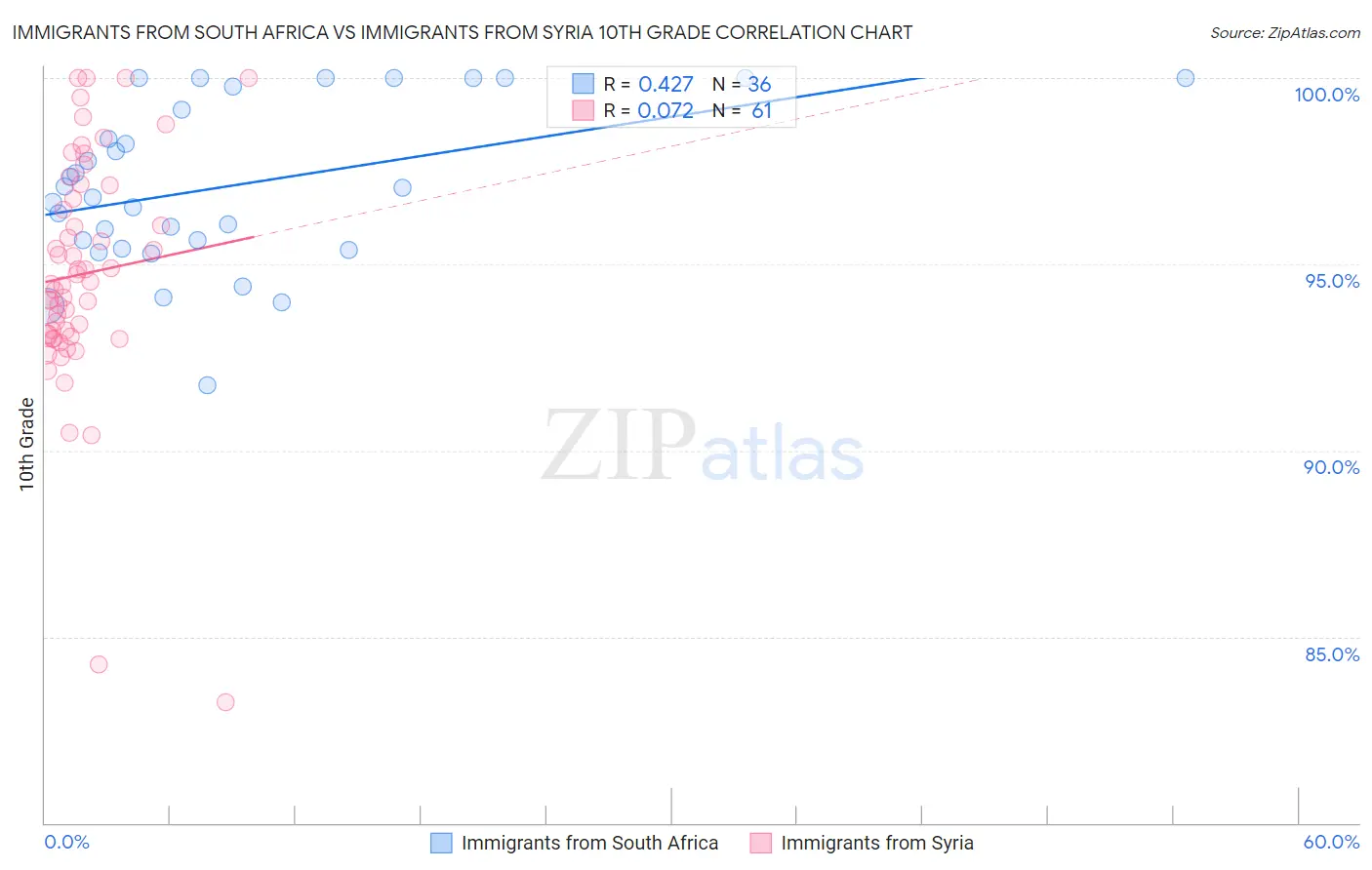 Immigrants from South Africa vs Immigrants from Syria 10th Grade