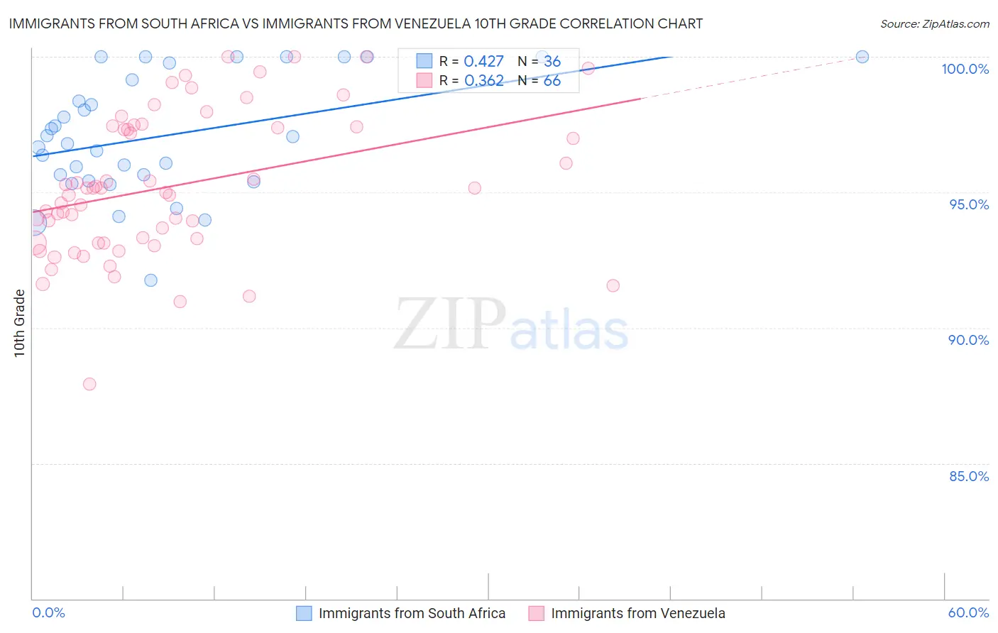 Immigrants from South Africa vs Immigrants from Venezuela 10th Grade
