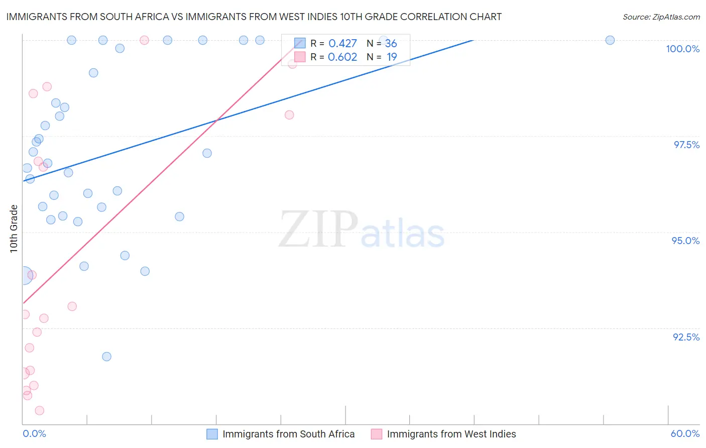 Immigrants from South Africa vs Immigrants from West Indies 10th Grade