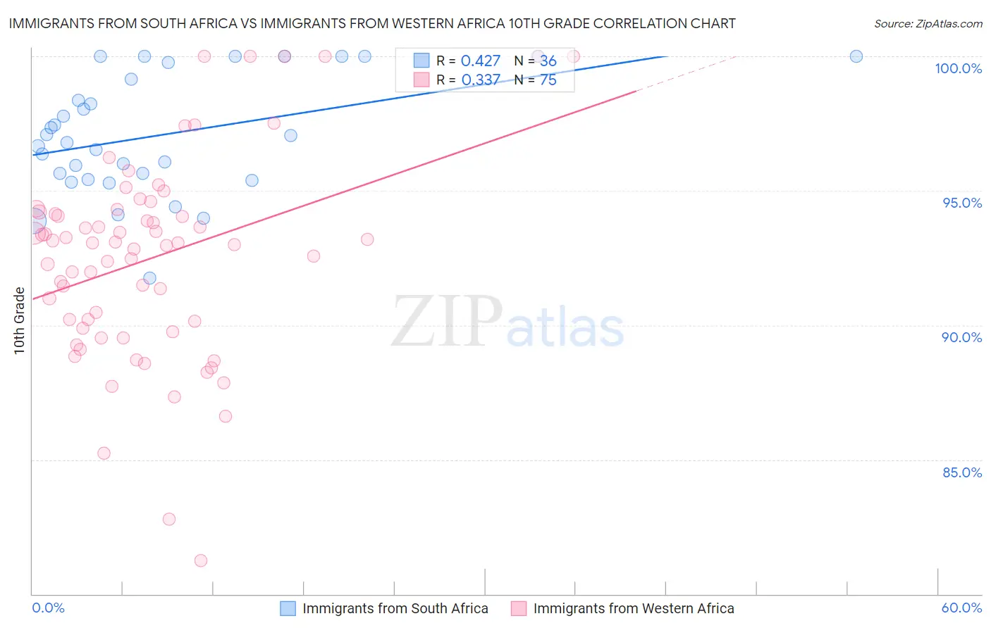 Immigrants from South Africa vs Immigrants from Western Africa 10th Grade