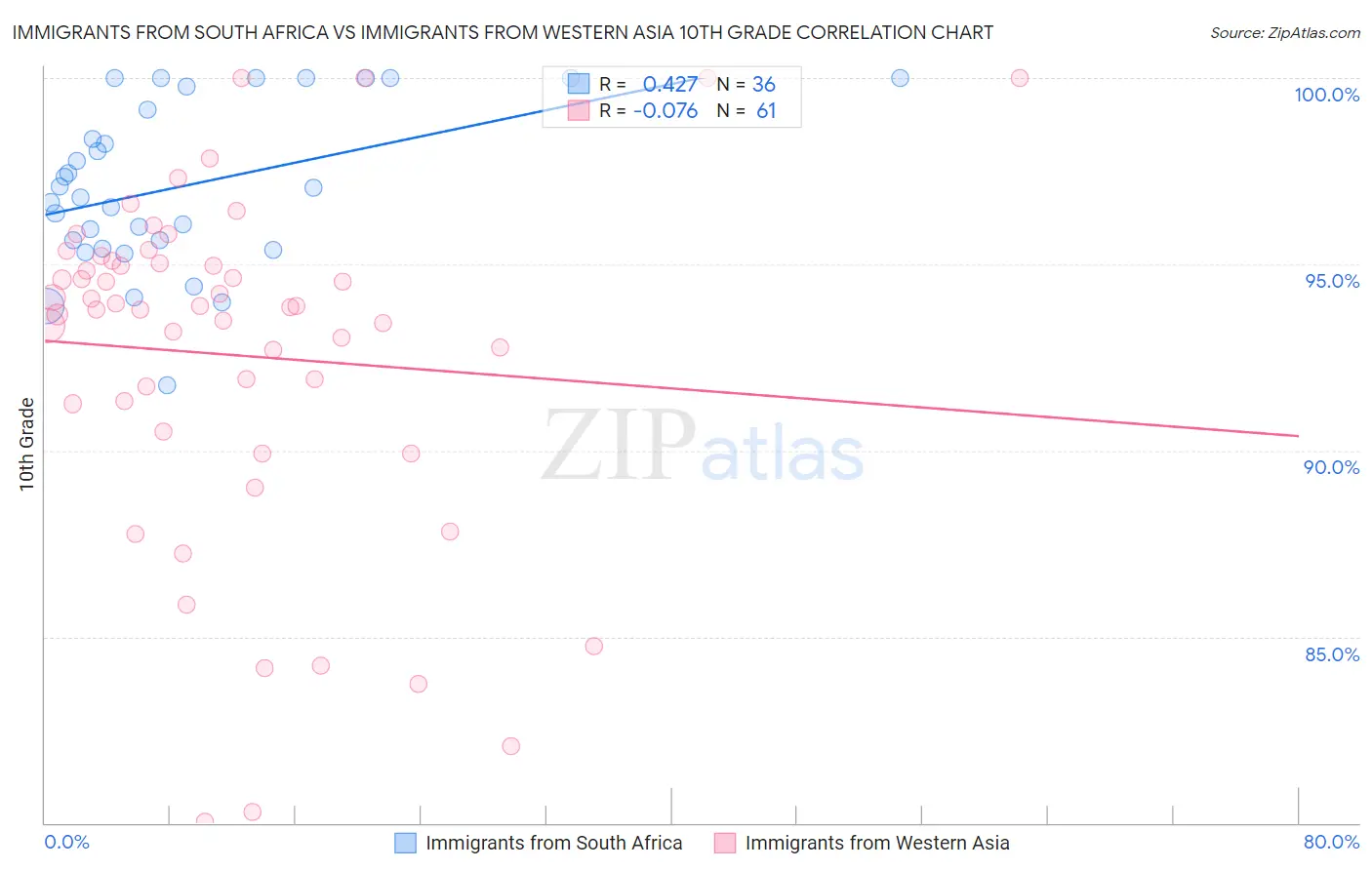 Immigrants from South Africa vs Immigrants from Western Asia 10th Grade