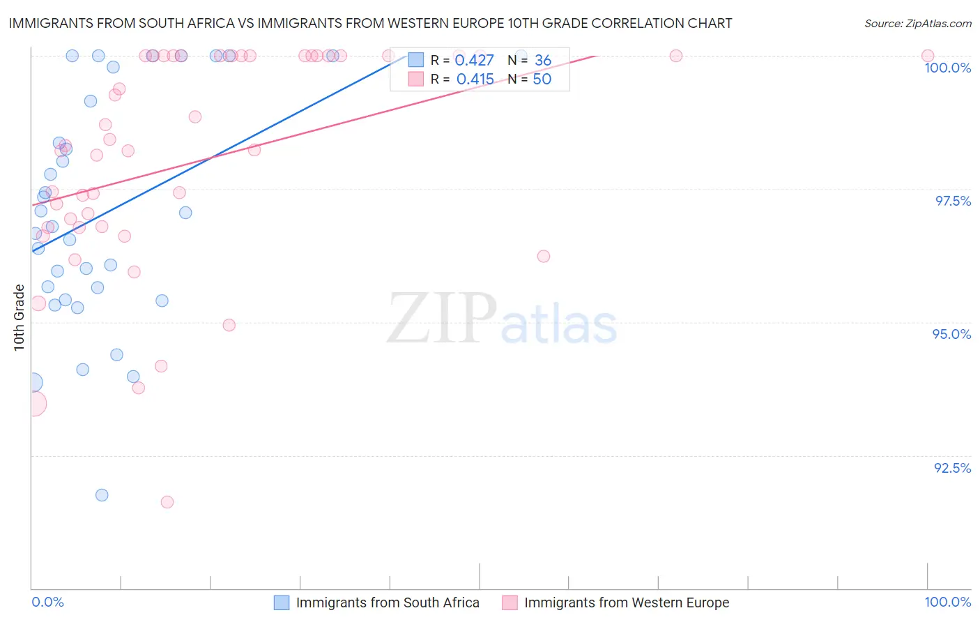 Immigrants from South Africa vs Immigrants from Western Europe 10th Grade