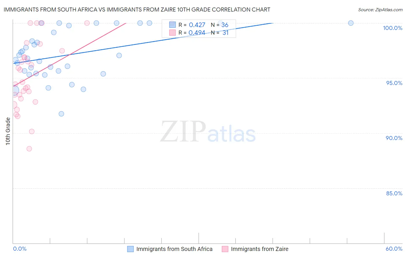 Immigrants from South Africa vs Immigrants from Zaire 10th Grade