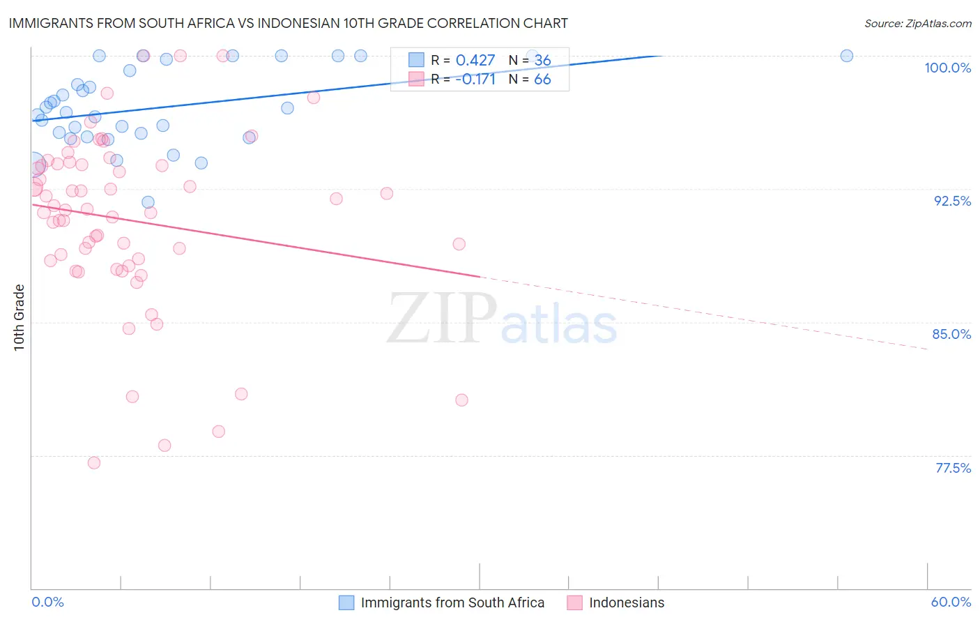 Immigrants from South Africa vs Indonesian 10th Grade