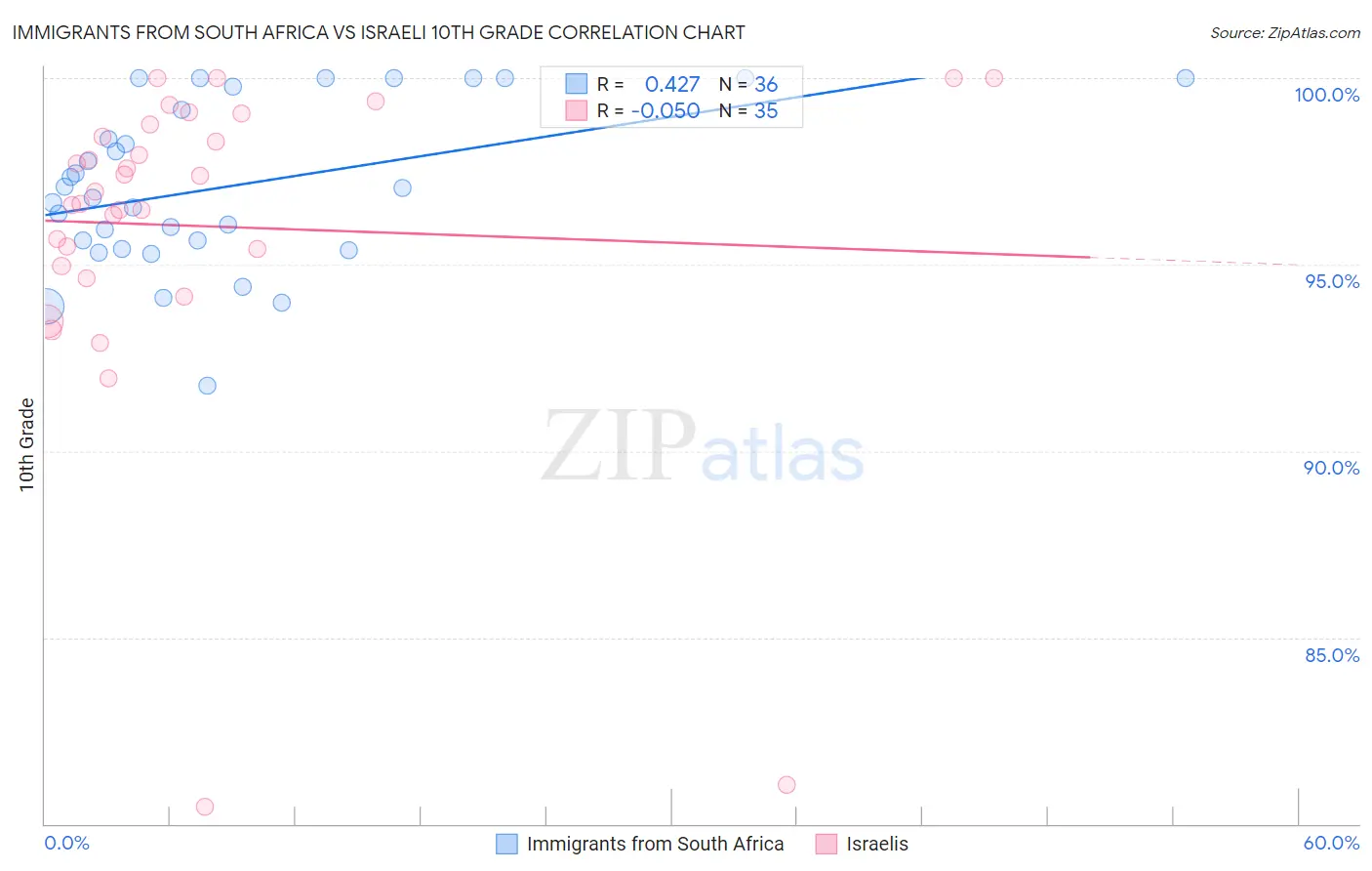 Immigrants from South Africa vs Israeli 10th Grade