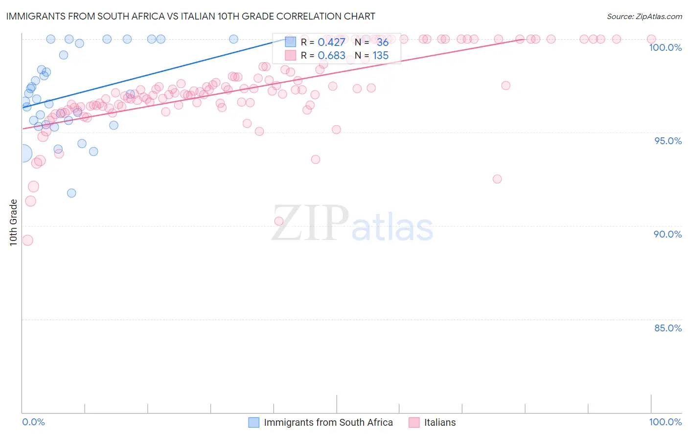 Immigrants from South Africa vs Italian 10th Grade