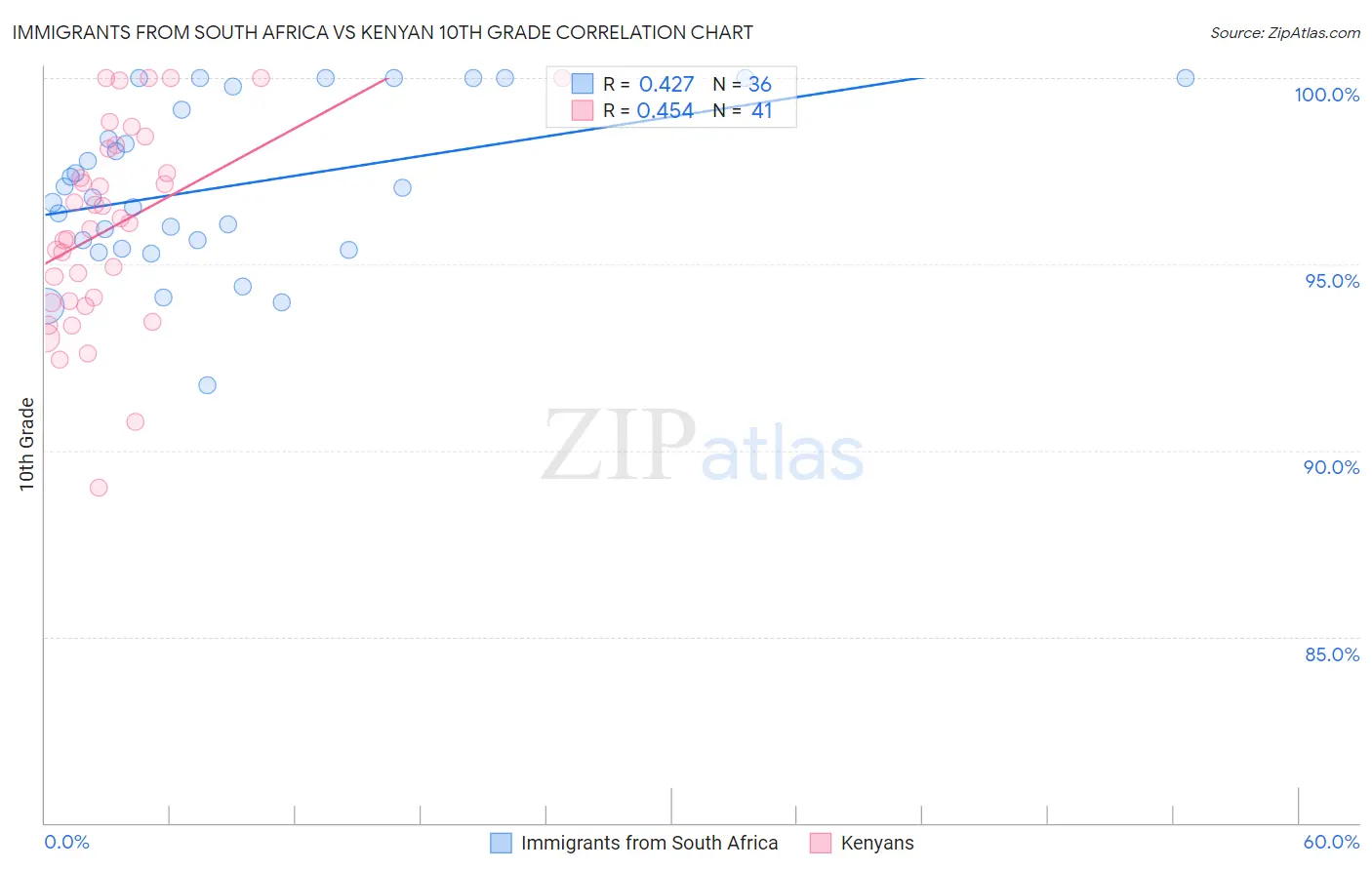 Immigrants from South Africa vs Kenyan 10th Grade