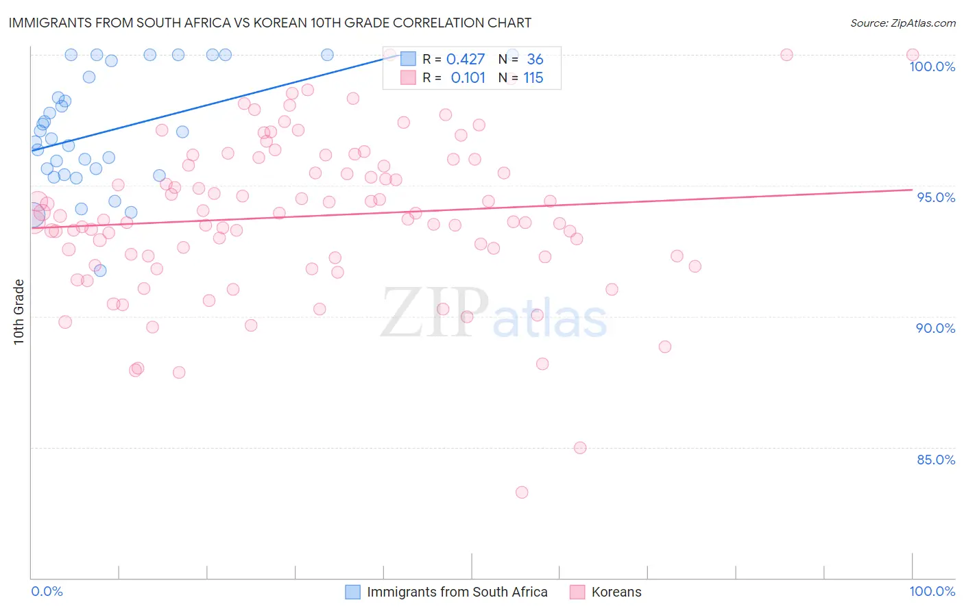 Immigrants from South Africa vs Korean 10th Grade