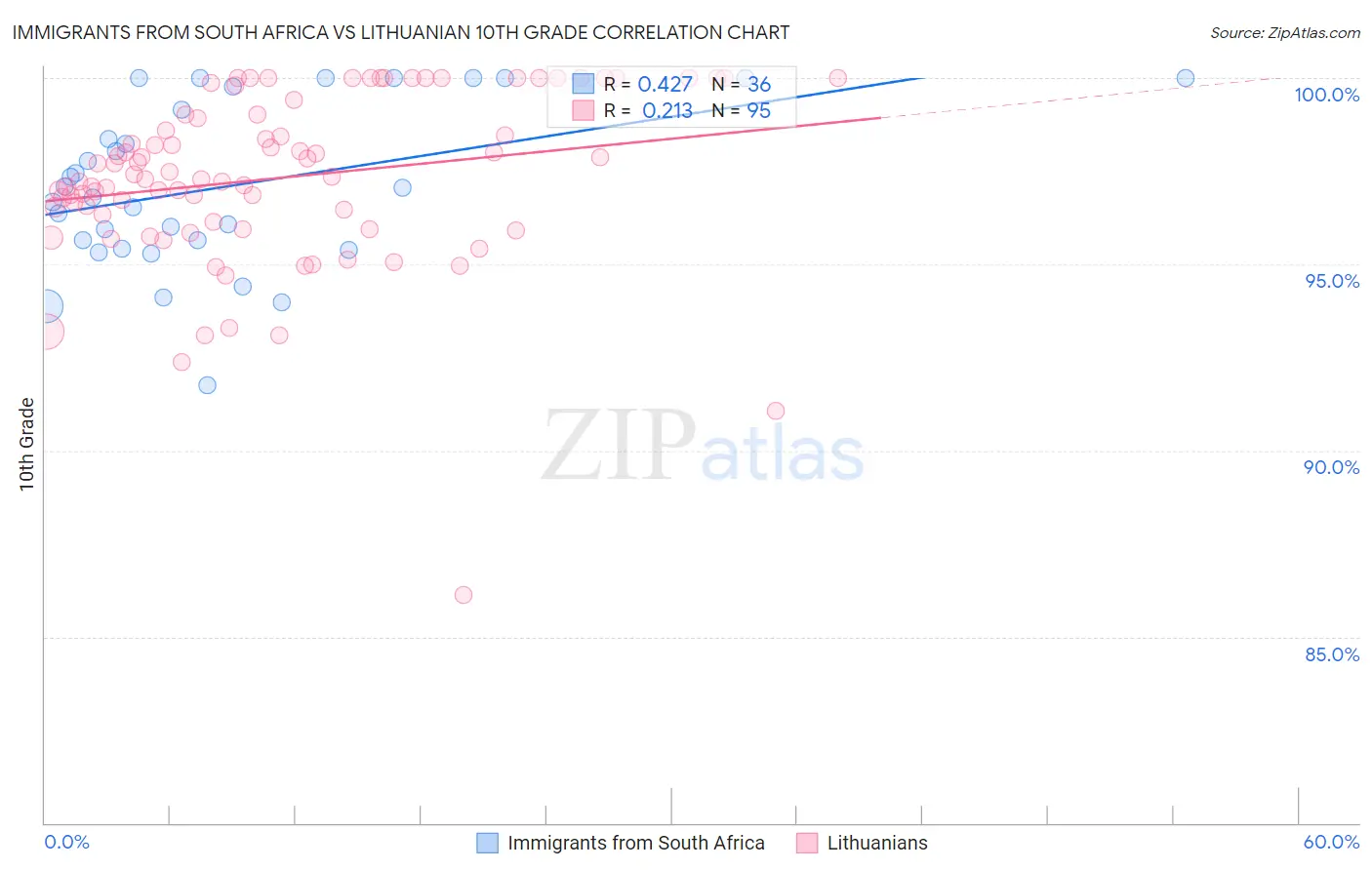 Immigrants from South Africa vs Lithuanian 10th Grade