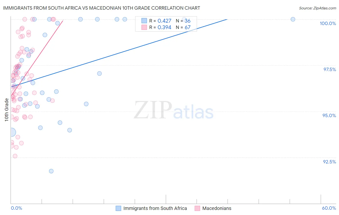 Immigrants from South Africa vs Macedonian 10th Grade