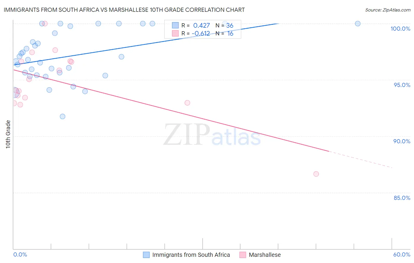 Immigrants from South Africa vs Marshallese 10th Grade