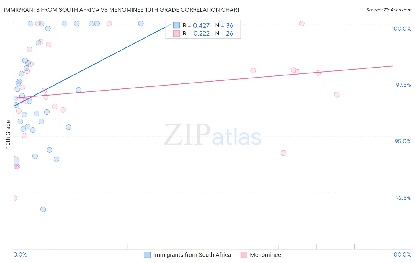 Immigrants from South Africa vs Menominee 10th Grade