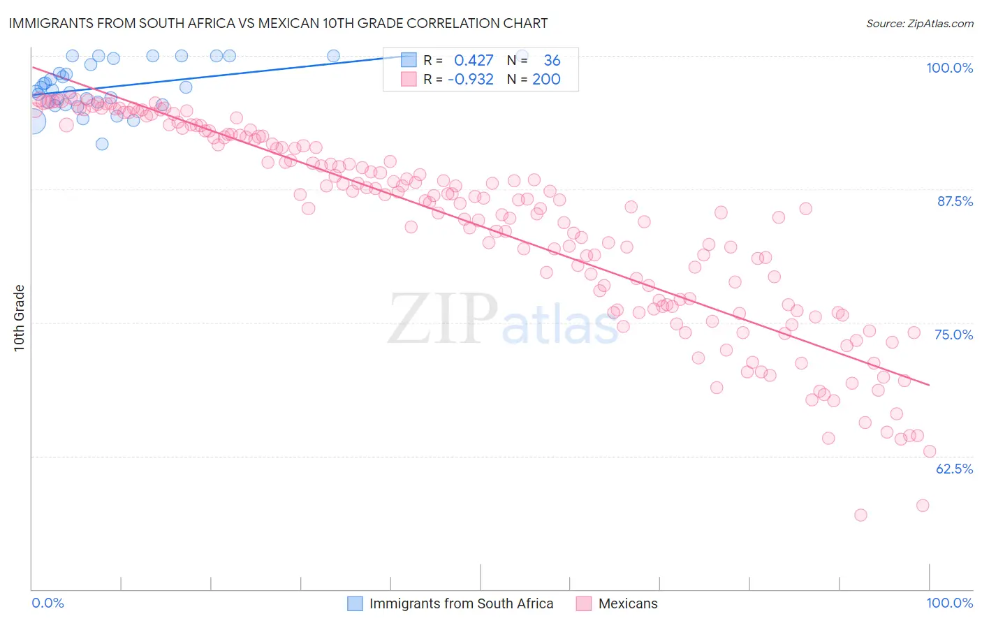 Immigrants from South Africa vs Mexican 10th Grade