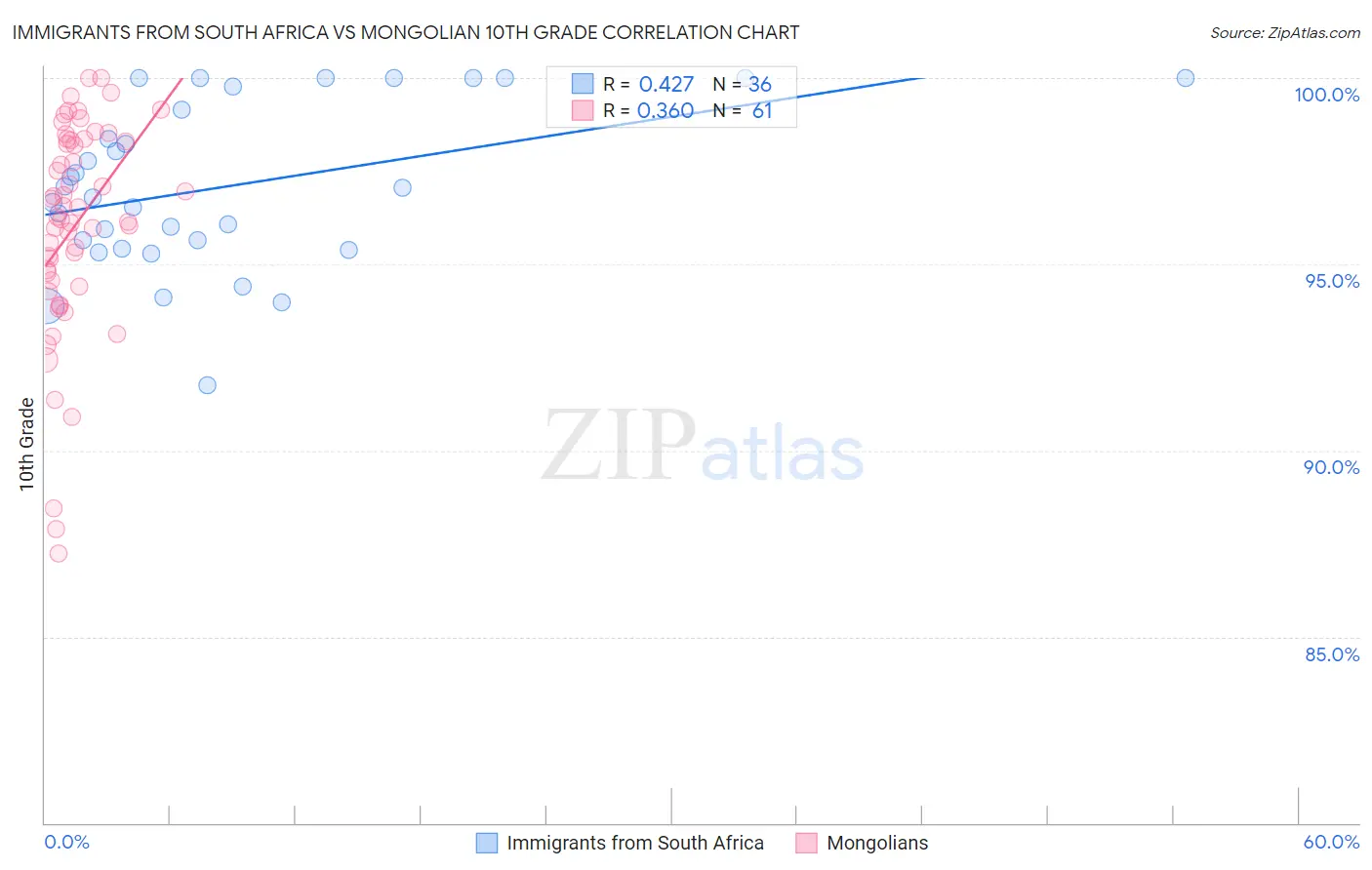 Immigrants from South Africa vs Mongolian 10th Grade