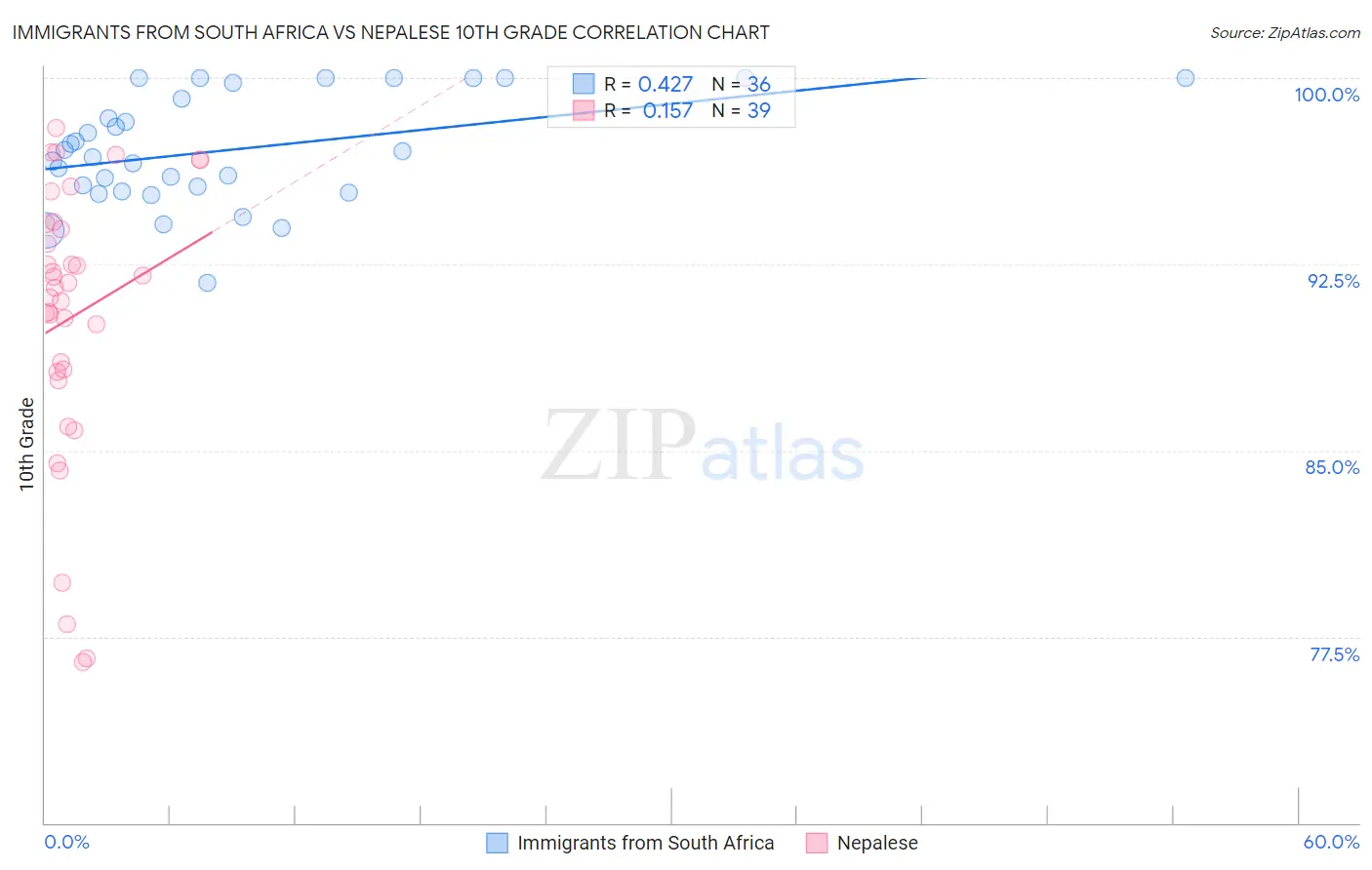 Immigrants from South Africa vs Nepalese 10th Grade