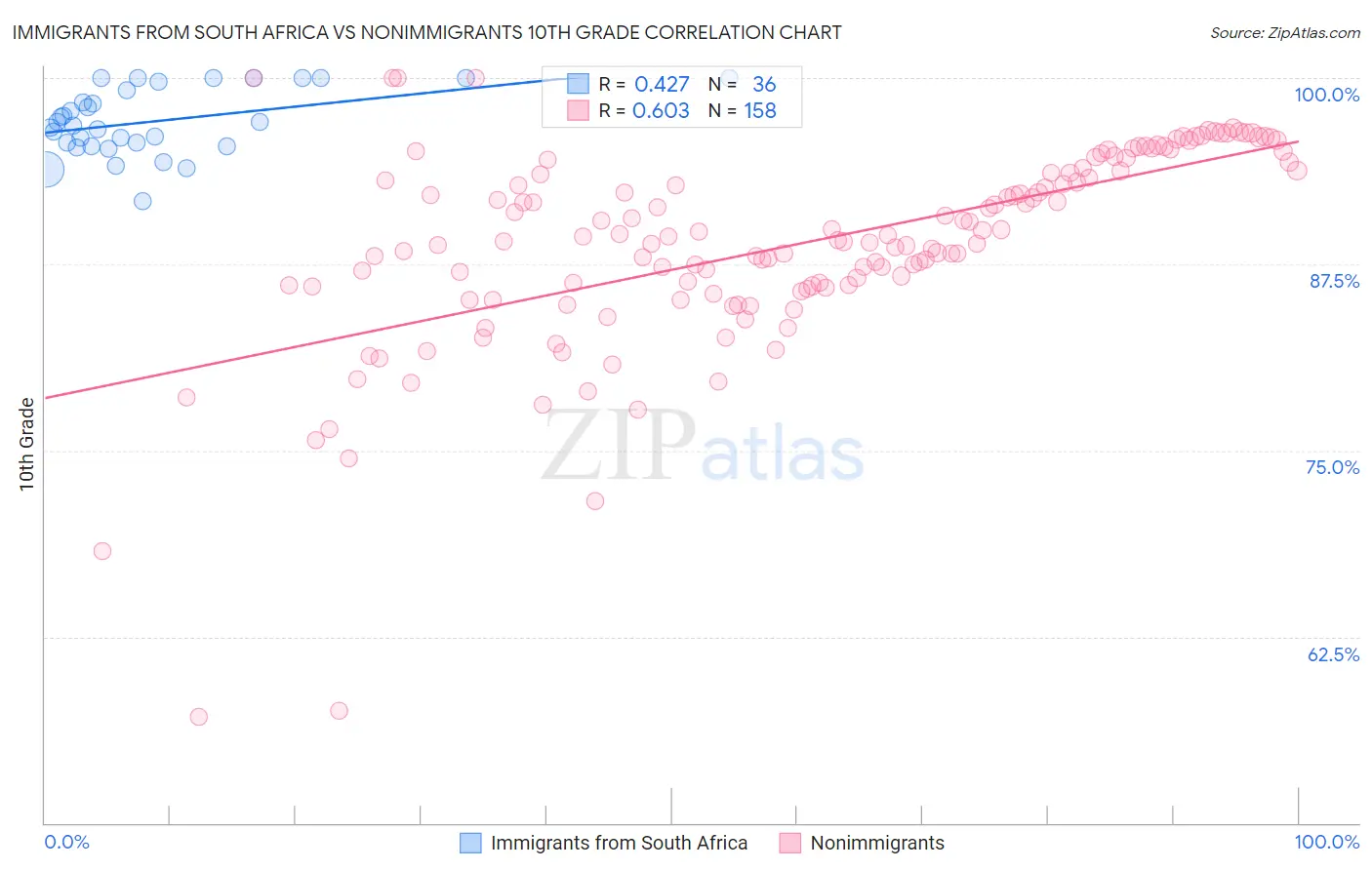 Immigrants from South Africa vs Nonimmigrants 10th Grade